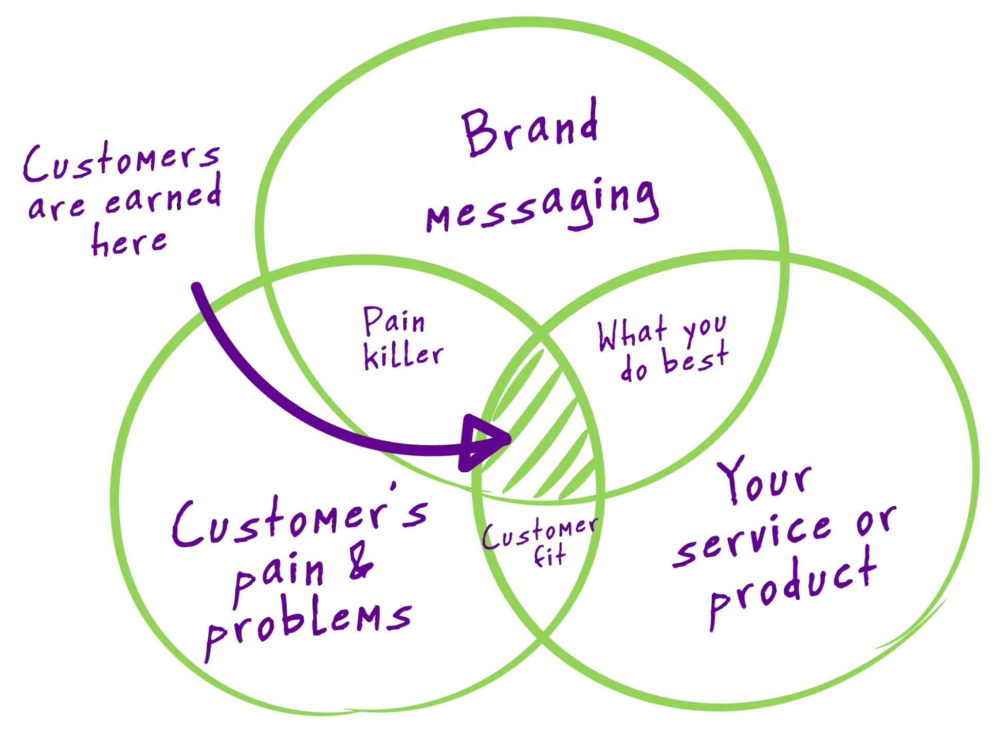 Importance of brand messaging in your storytelling